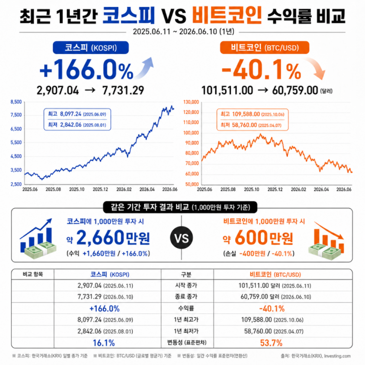 코인 팔고 주식 살까? 1년간 166% 오른 코스피, 40% 떨어진... 