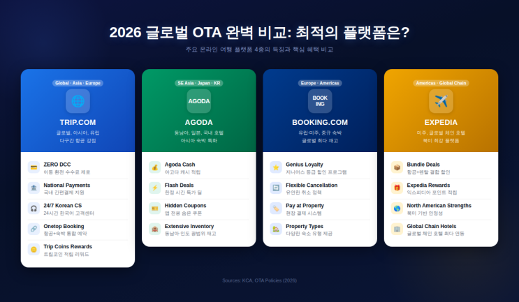  [리뷰] 글로벌 여행 예약 사이트 4사 완벽 비교