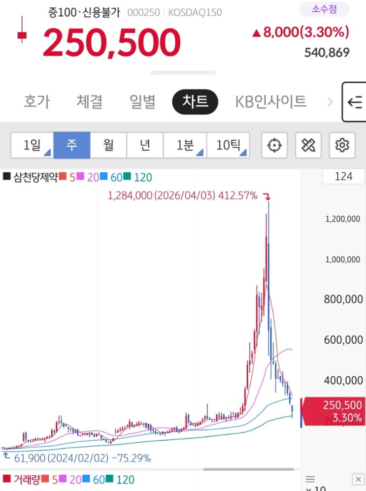 황제주에서 25만 원까지"... <b>삼천당제약</b>, 진짜 바닥은 어디일까