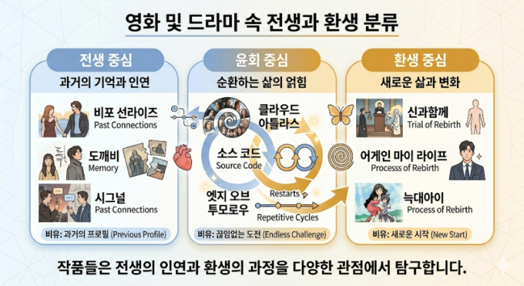  전생과 환생, 윤회를 다룬 작품들