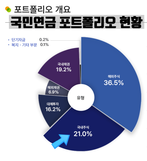  환율 급등&외국인 매도, 국민연금은 왜 국장 비중을 오히려 높였나