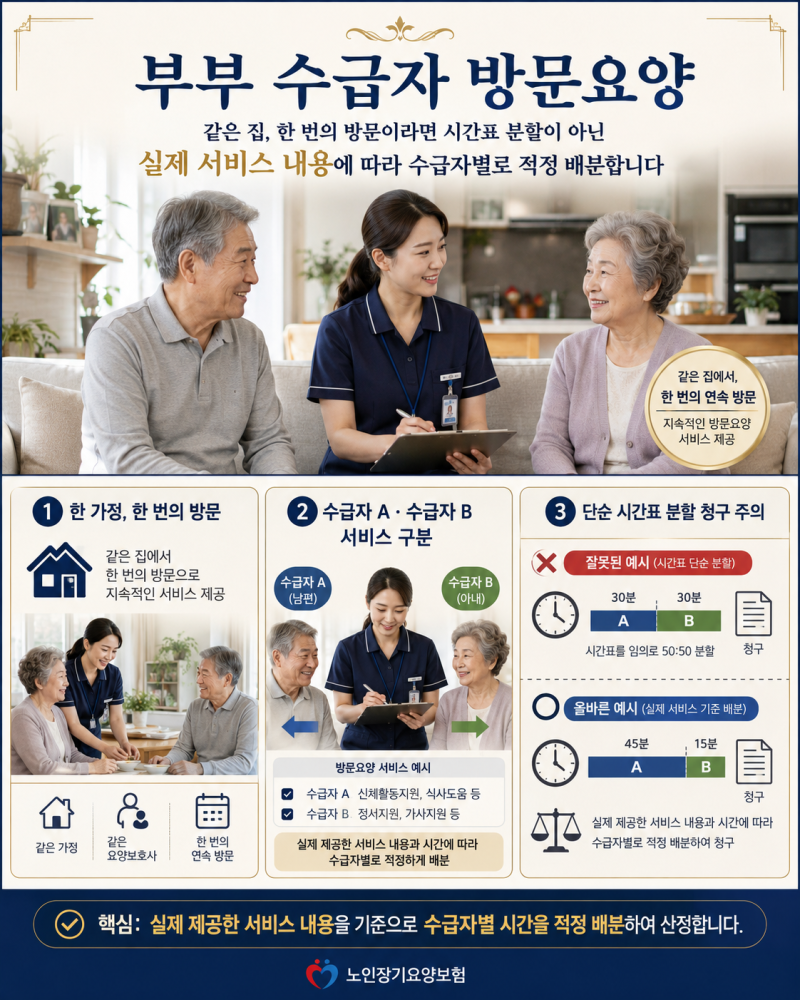 부부 수급자 방문요양, 요양보호사 1인이 하루 6시간 제공하면 모두 인정될까요?