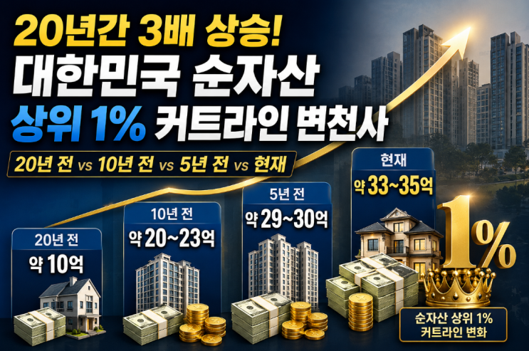  대한민국 순자산 상위 1% 커트라인 변천사: 20년 전부터 현재까지 비교