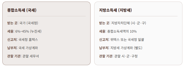종합소득세 지방소득세 , 따로 신고해야 하나요? 헷갈리는 모든 것을 정리해 드립니다
