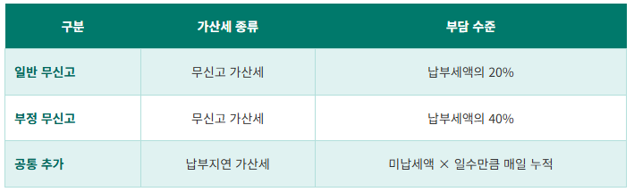 종합소득세 기한후신고 , 신고 기한 놓쳤을 때 가산세 줄이는 법 정리