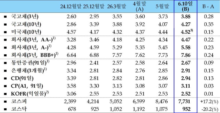 총정리… <b>가계대출</b> 급증... 최고치 경신, 기업<b>대출</b> <b>증가</b>세 지속