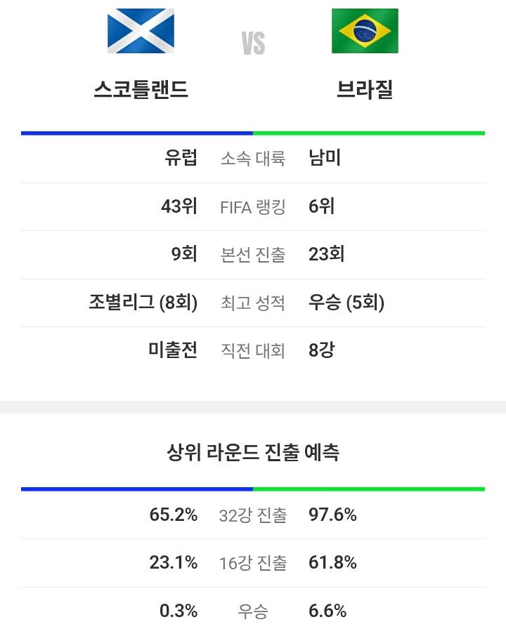C조 예선 <b>피파</b> 축구 예상 역대 전적 승부 승률 확률 <b>랭킹</b> 순위