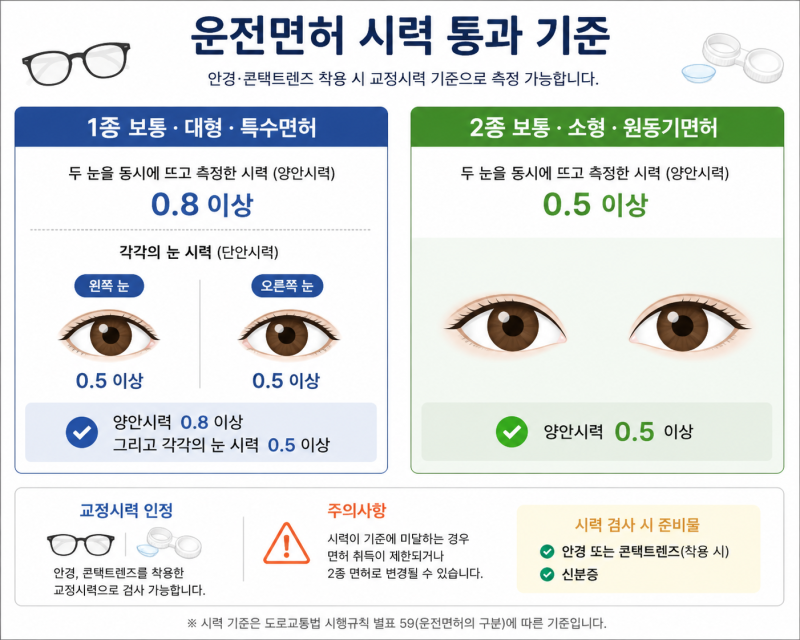 1종·2종 운전면허시험 시력 기준 총정리 (교정시력, 짝눈, 신체검사 팁)