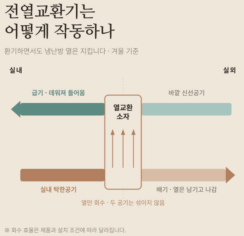 구축 아파트 전열교환기, 의무도 아닌데 넣은 이유