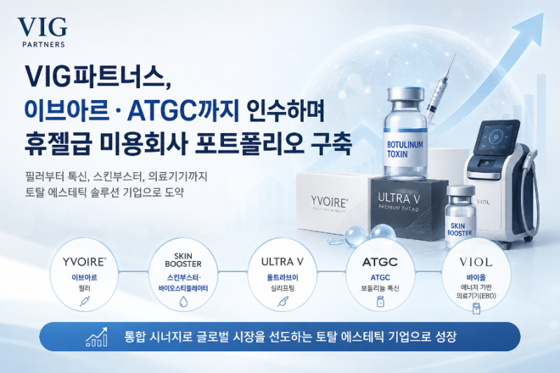 VIG파트너스, '제2의 휴젤' 만들기 나서나? 이브아르·ATGC 잇단 인수로 미용의료 플랫폼 구축