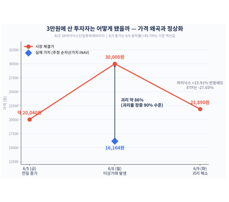 하이닉스 -8% <b>폭락</b>한 날, <b>레버리지 ETF</b>는 +50% 폭등 (3만원에... 