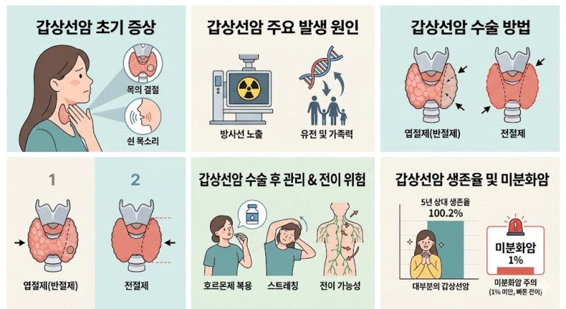 갑상선암 초기증상 원인 수술후 전이 사망 총정리