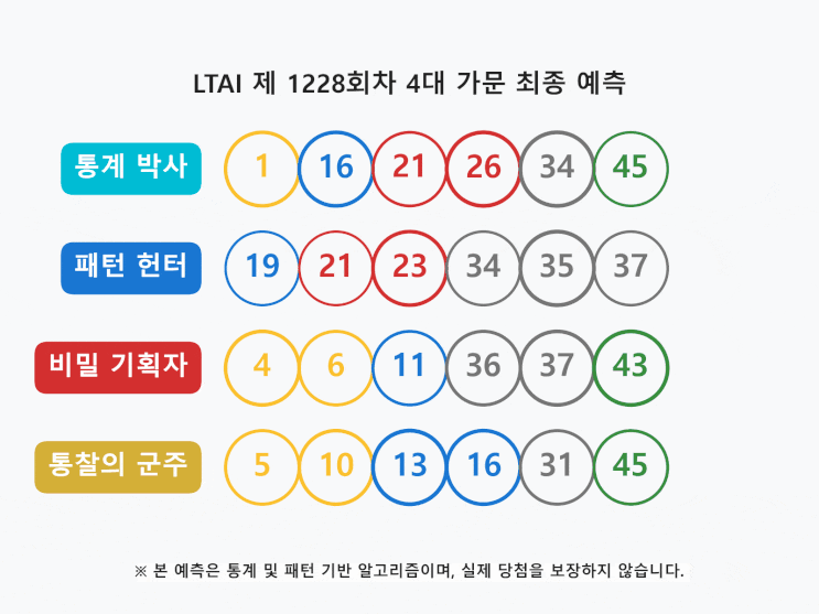  로또 1228회: 비밀 기획자의 제외수, 연번, 합계 리포트