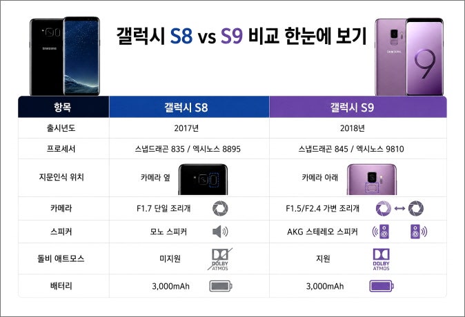 갤럭시 S8 vs S9 비교, 업무 폰으로 직접 사용해 본 후기