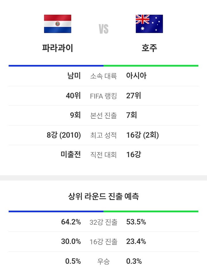D조 예선 <b>피파</b> 축구 예상 역대 전적 승부 승률 확률 <b>랭킹</b> 순위