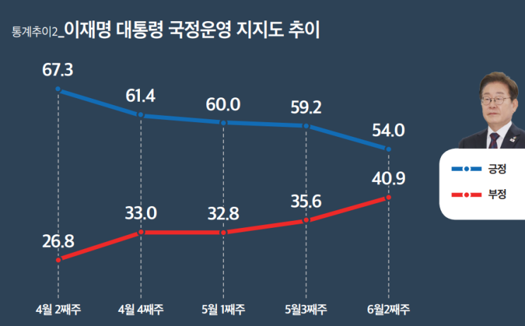 흐린 눈의 실종 - <b>이재명</b> 대통령 <b>지지율 하락</b>을 보며