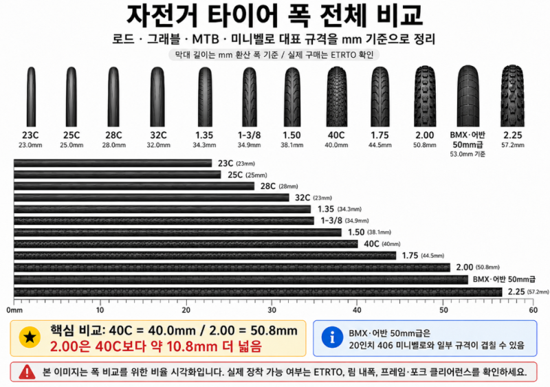 아빠의 자전거를 공부해봅니다.(자전거 타이어 폭 비교 총정리-23C·40C·2.00·1-3/8은 몇 mm일까?)
