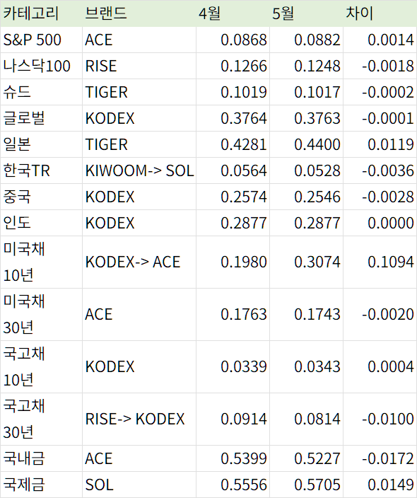  ETF 실부담 비용률  (26년 5월말)