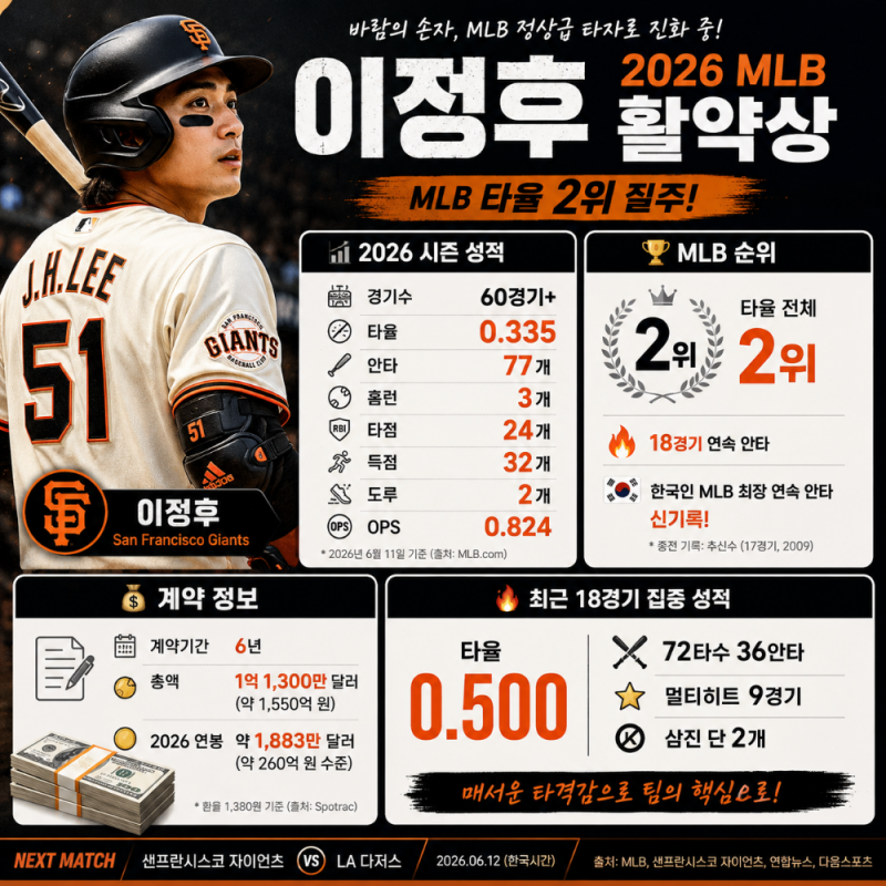 이정후 VS 이치로 연봉 비교, 2027년 FA 초대형계약 가능할까?