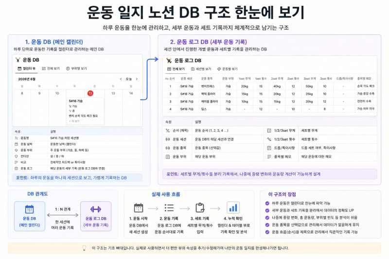 [자기개발] 운동 일지 노션 만들기 #1