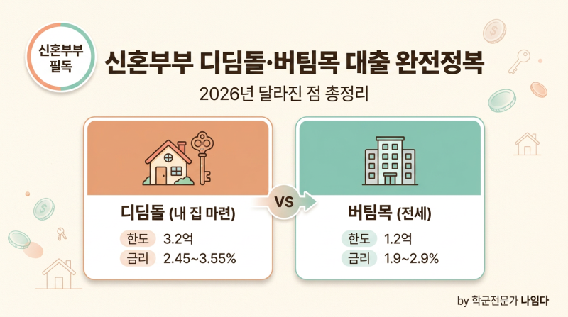 신혼부부 디딤돌·버팀목 대출 완전정복 — 2026년 달라진 점 총정리