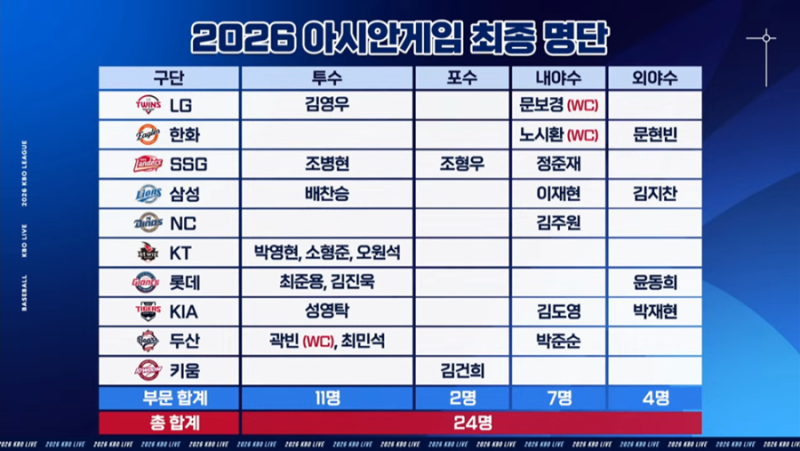 2026 아시안게임 야구 대표팀 명단 발표! 구단별 미필 군필 금메달 병역혜택 라인업 총정리