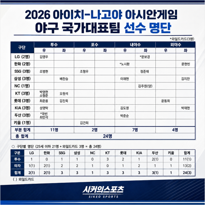 "<b>아시안게임</b> 명단 발표" 두산 팬들이 최종 명단을 보고 화가 난... 