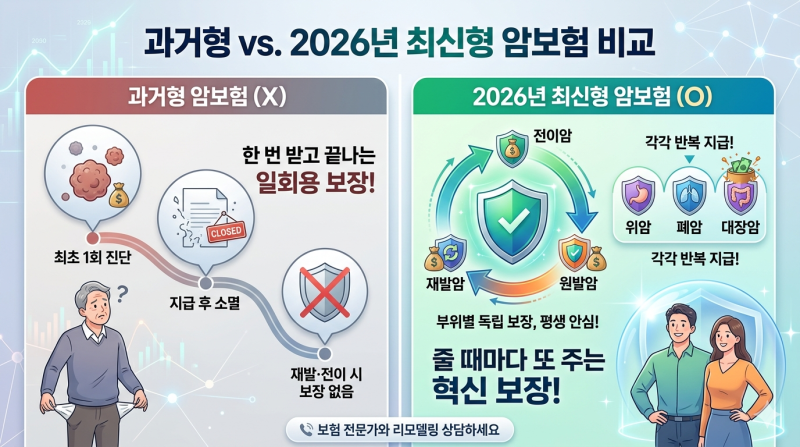 암 진단비 5천만 원 받았는데 또 준다고? 2026년 대세 ‘체증형·반복지급형 암보험’ 안 바꾸....