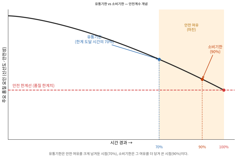 유통기한 지난 과자, 먹어도 될까? 소비기한으로 바뀐 뒤 진짜 기준
