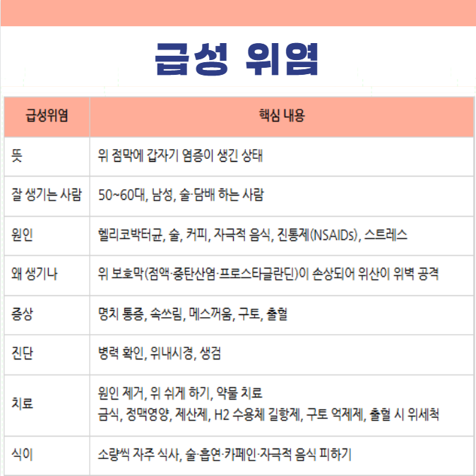 급성위염 뜻 역학 원인 증상 진단 치료 방법