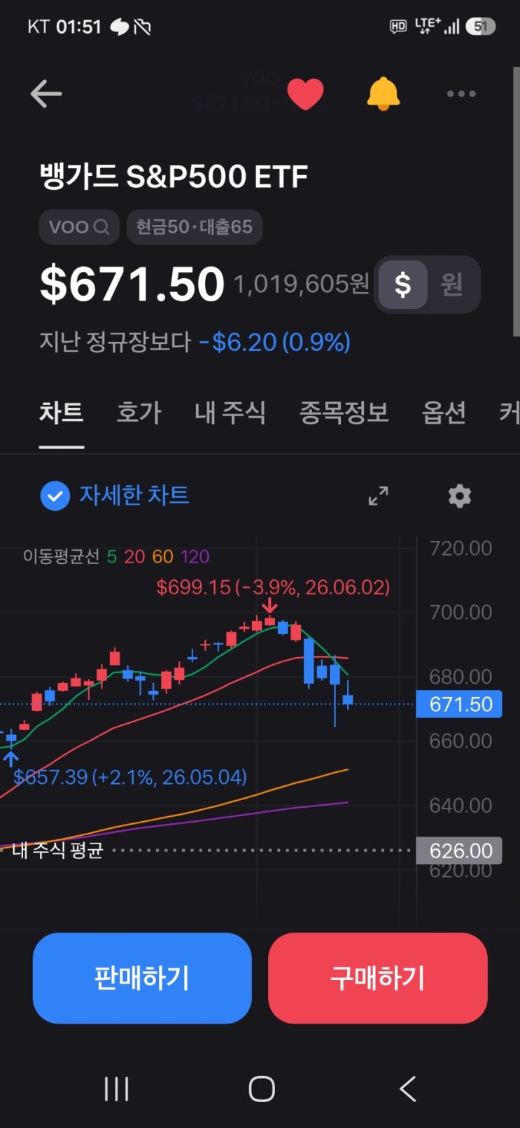  미국 CPI 발표가 VOO 투자에 미치는 영향 | 급락장에서도 투자 원칙이 중요한 이유