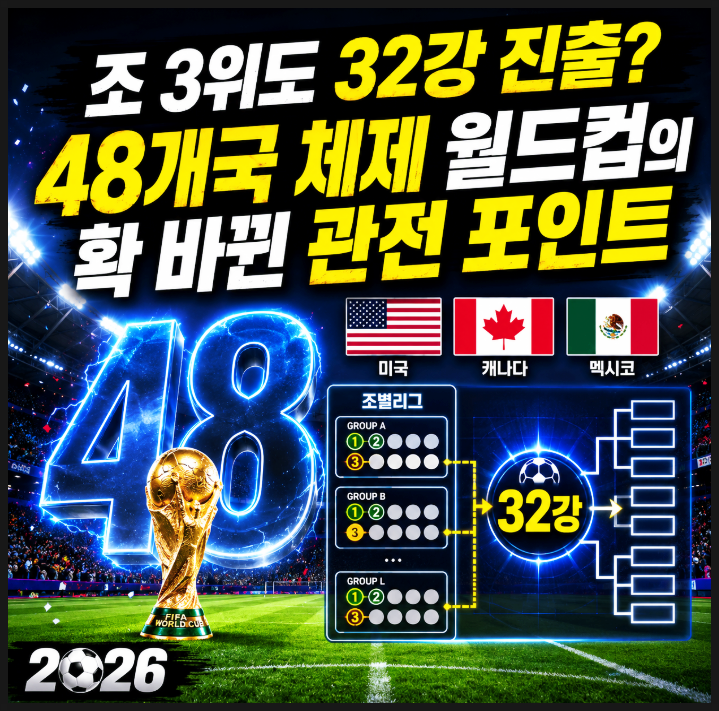  조 3위도 32강 진출? 48개국 체제 월드컵의 확 바뀐 관전 포인트