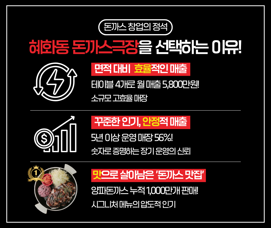 혜화동돈까스극장 포항흥해점 사진 2