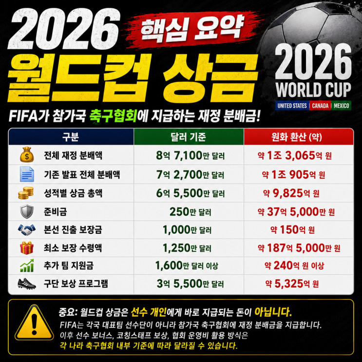  "상금 규모 역대급이라는데.. 도대체 얼마길래?" 2026 북중미 월드컵 상금을 알아보자