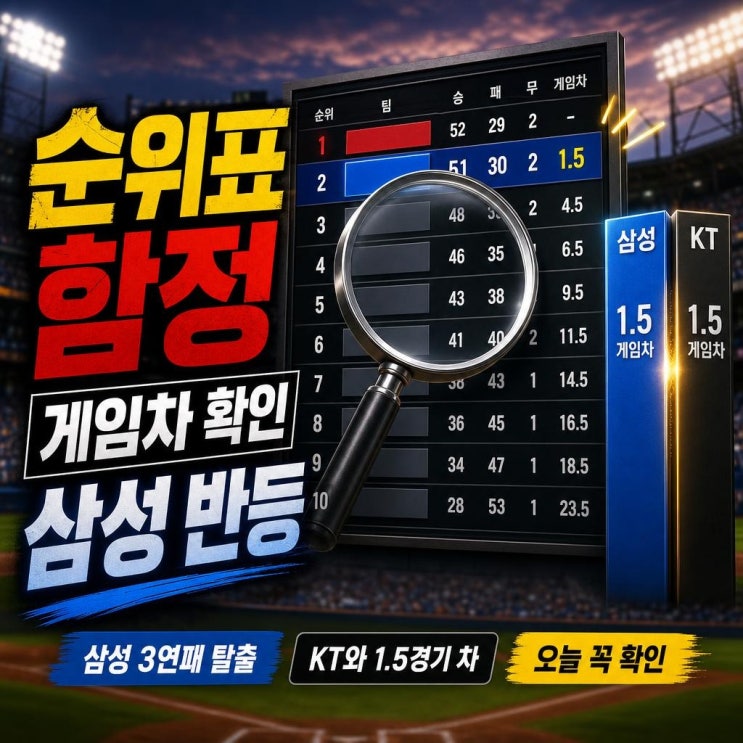 삼성 <b>3연패 탈출</b> <b>KT</b>와 1.5G 차? 오늘 KBO 순위표에서 꼭... 