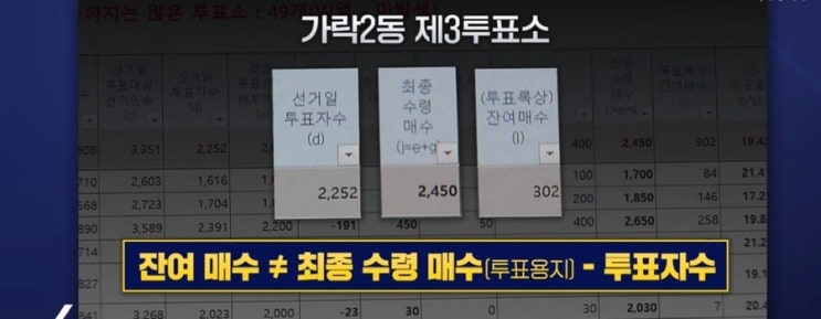 명부 누락, <b>개표 오류</b>, 선관위 통계 <b>오류</b> 의혹? 투표자 수가... 