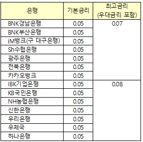  2026 청년미래적금 신청기간 및 조건 총정리 (최대 2,255만원 수령법)