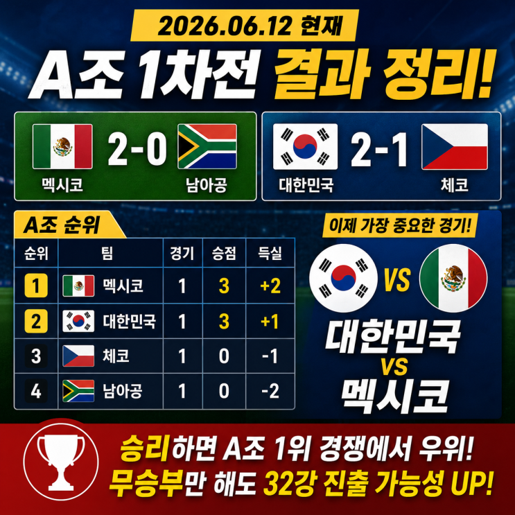  2026 북중미 월드컵 한국 32강 상대가 될 수 있는 조들, 꼭 봐야 하는 경기 정리