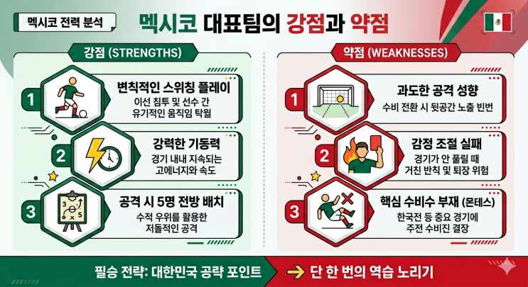  월드컵 개막전 분석 | 멕시코 전력 분석: 대한민국이 파고들 강점과 치명적 약점 (ft. 몬테스 퇴장)