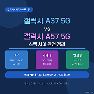 갤럭시 A37 5G vs A57 5G 스펙 차이 비교 완전 정리