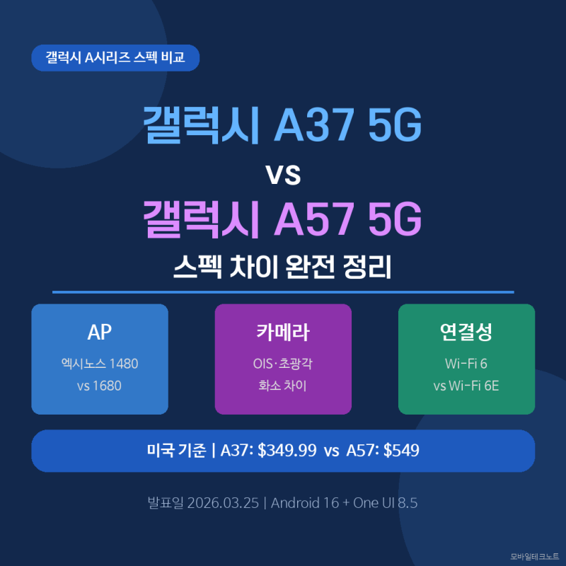 갤럭시 A37 5G vs A57 5G 스펙 차이 비교 완전 정리
