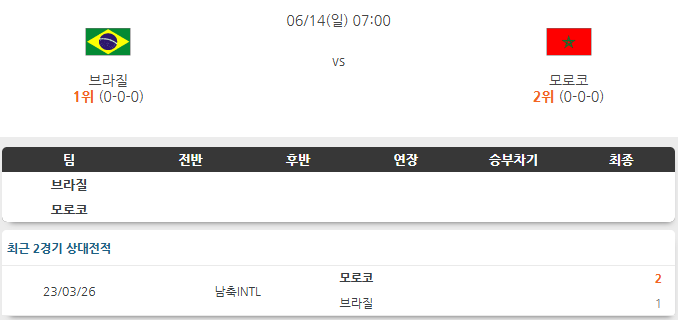 <b>브라질</b> VS <b>모로코</b> 14일 북중미 월드컵 경기 흐름 분석