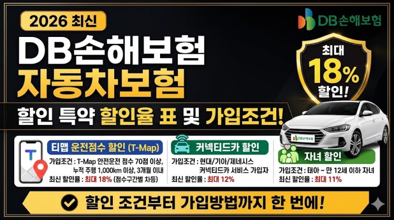 DB손해보험 티맵 할인, 81점 넘으면 자동차보험료 얼마나 줄어들까?