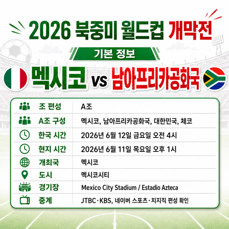  2026 북중미 월드컵 개막전 멕시코 남아공 중계, 경기장, 피파랭킹, 상대 전적 총정리