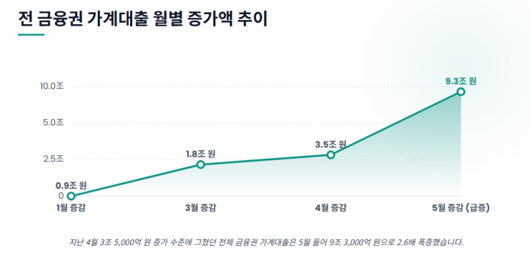 이재명 정부 <b>은행권</b>에서 <b>대출 조이기</b> 카드사로 확대 문턱... 