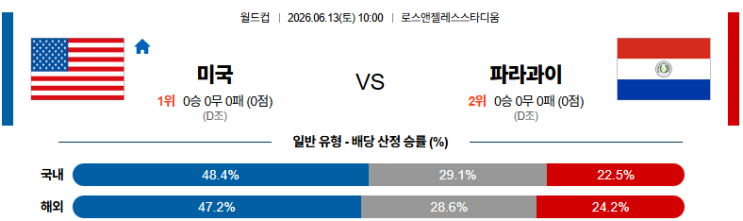 스포츠 분석 요정의 pick! <b>미국</b> vs <b>파라과이</b>, 승요는 누구~?