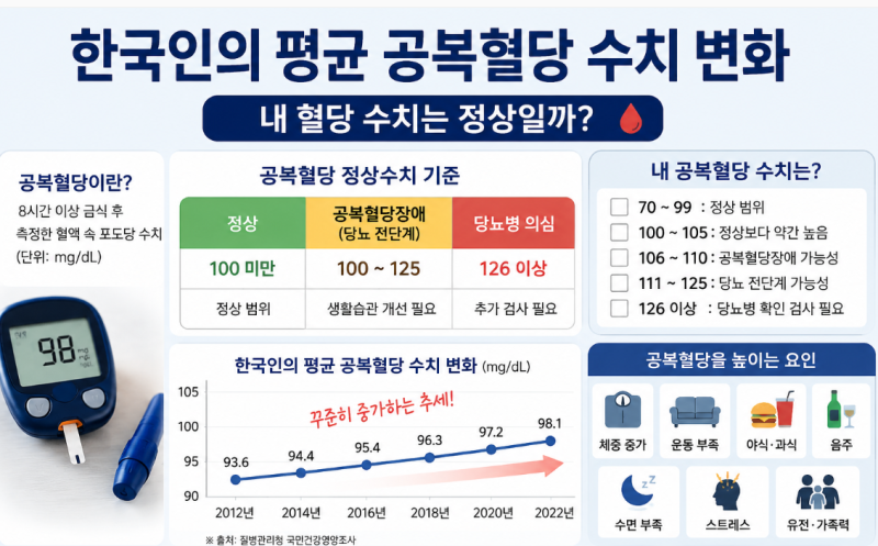 한국인의 평균 공복혈당 수치 변화｜내 혈당은 정상일까?
