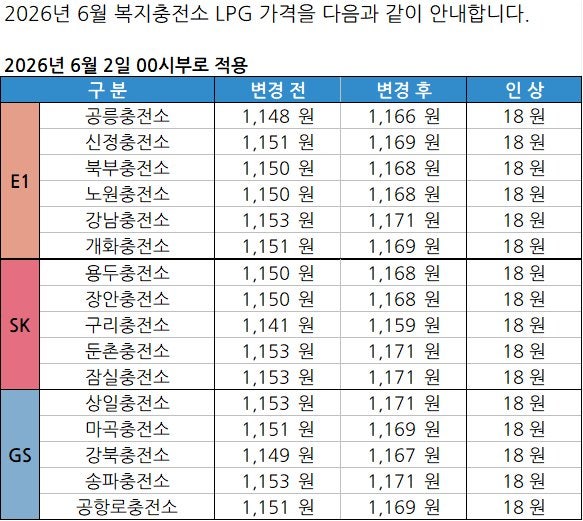 [정보] 2026년 6월 최신 복지충전소 LPG 가격 인상 안내 및 타이어 교체 비용 총정리! (콘티넨탈,....