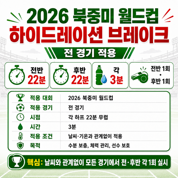  2026 북중미 월드컵에 적용되는 하이드레이션 브레이크 뜻을 알아보자