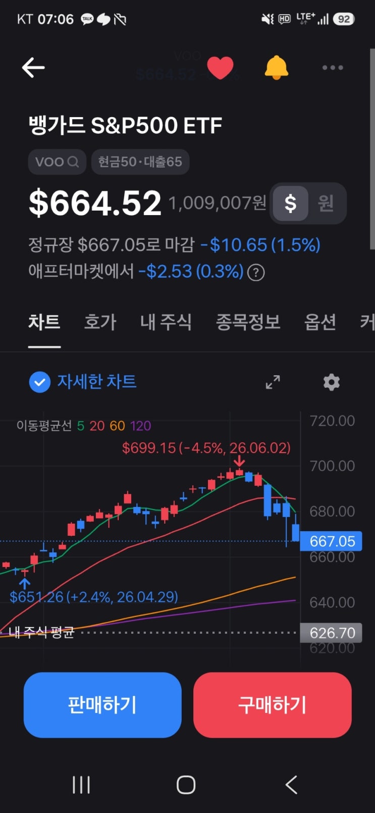  VOO 투자 – CPI 급락장 대응 결과 정리 (54주 → 56주)